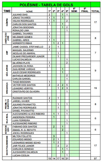 Definidas as Semifinais - Campeonato de Futsal de São João do Polêsine, 
