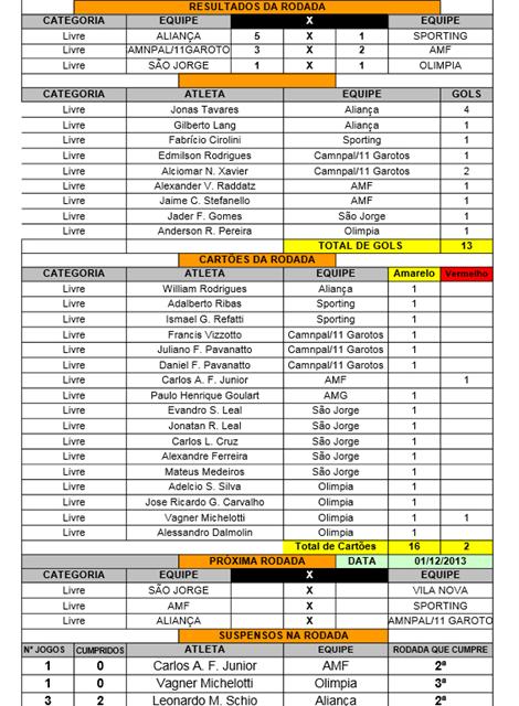 Média maior que 4 gols por partida na primeira rodada do Municipal de Futebol de Campo